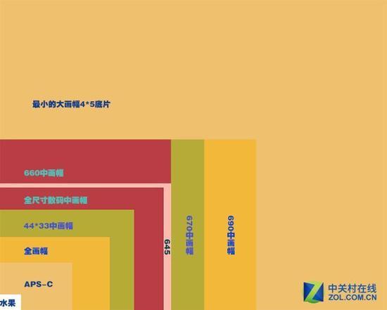 通过对比相信各位能对中画幅和全画幅有更多尺寸上的概念