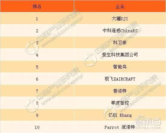 ▲数据来自中商产业研究院