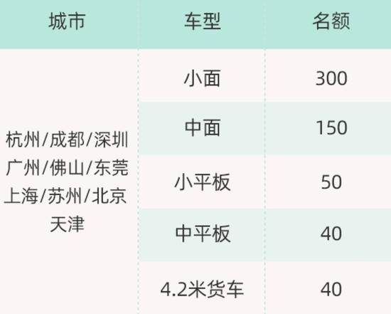 滴滴货运目前开放的试点城市及司机招募情况,图源滴滴货运官方服务号