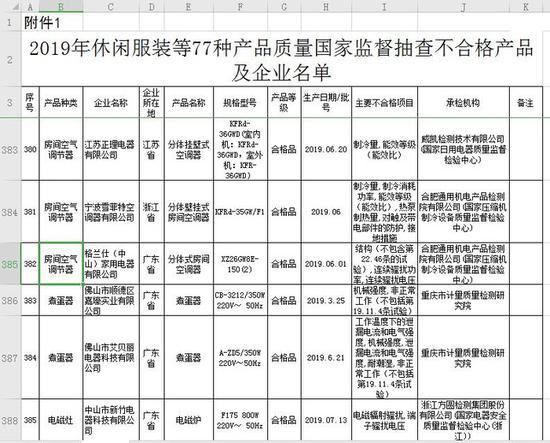 《2019年休闲服装等77种产品质量国家监督抽查不合格产品及企业名单》截图