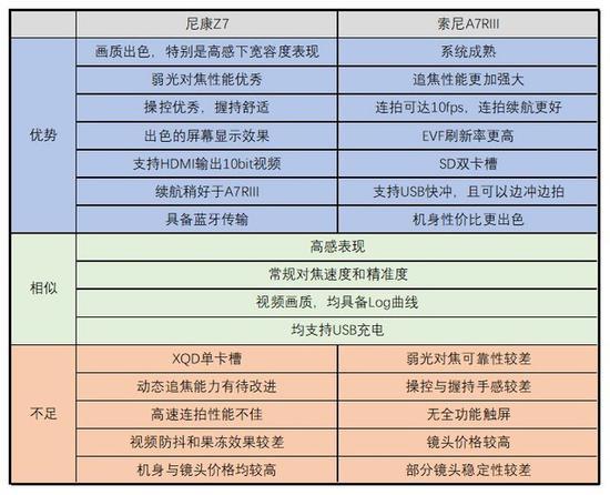 尼康Z7和索尼A7RIII对比