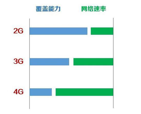覆盖能力与网络速率对比