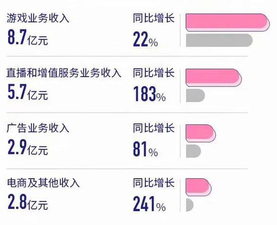2019年,B站直播和增值服务业务同比增长183%
