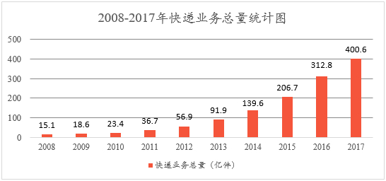数据来源:国家邮政局