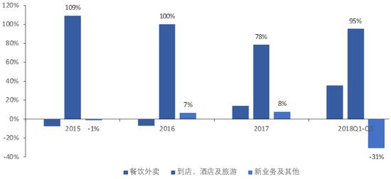 数据来源:美团点评公司公告、国泰君安证券研究