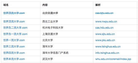 部分奇怪的域名(有一些已经失效)丨世界大学。top (Bilibili @zsh2517)