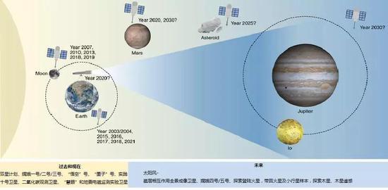 (点击放大)图1:中国过去、现在和未来的太空任务及其目标。 来源: Earth, NASA; Jupiter, NASA/JPL/University of Arizona; Io, NASA/JPL/University of Arizona; Mars, NASA/JPL/Malin Space Science Systems; Asteroid, NASA/JPL; Moon, NASA。