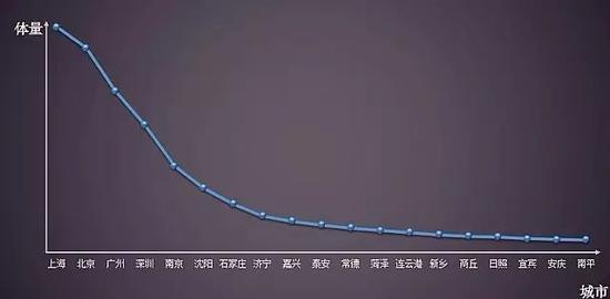 (图示:城市规模分布图)