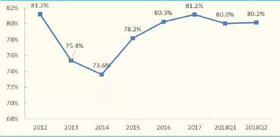 奈飞的资产负债率(截止2018年上半年)