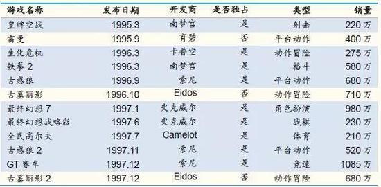 (1995-97年索尼平台发布的一线大作)