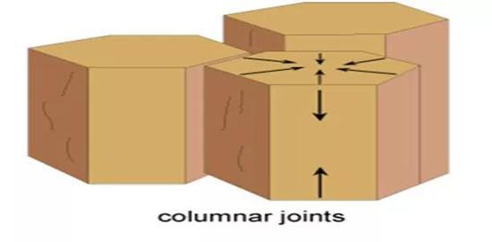 columnar joints结构示意图(来源:Floodexplorer)