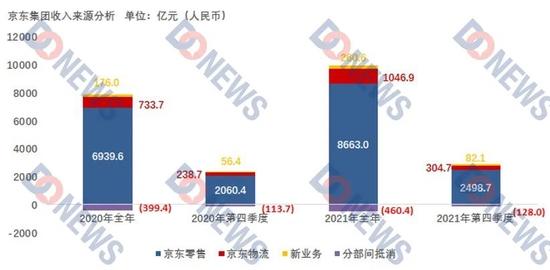 数据来源:京东财报 制图:DoNews (注:分部间抵销主要包括京东物流向京东零售提供供应链解决方案及物流服务,以及京东产发向京东物流提供物业租赁服务。)