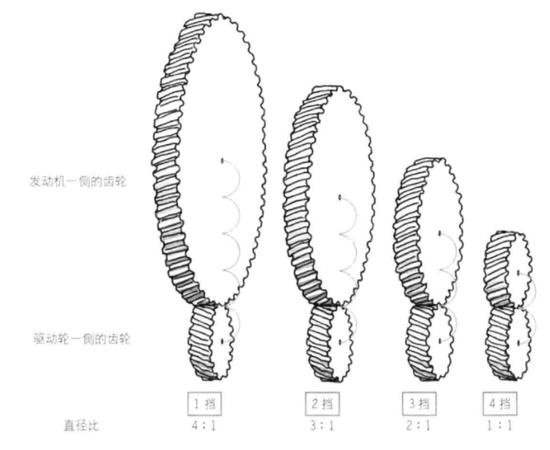 1档~4档使用的齿轮组一览 | 图源:《汽车是怎样跑起来的》