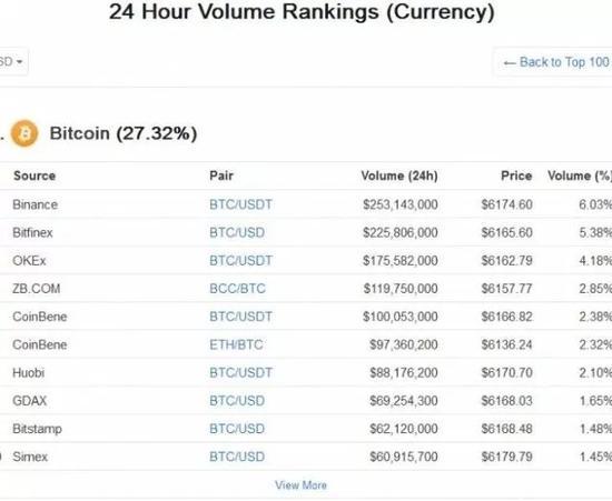 CoinMarketCap尚未收录FCoin的交易量
