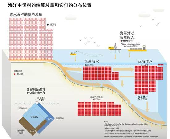 海底是塑料的主要汇聚地 ,虽然海水中也悬浮着很多塑料,但他们最终也有很大一部分会沉降到海底。