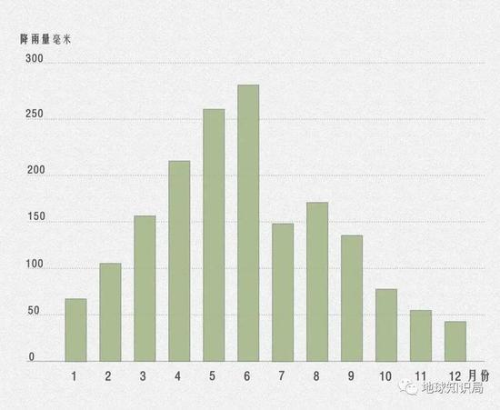 从江西省多年月平均降雨量数据来看,全年降水量趋势在4月开始上升,6月一般达到最高,7月开始下降,但强度较大。也出现特殊情况,不过整个汛期基本稳定在4到9月。