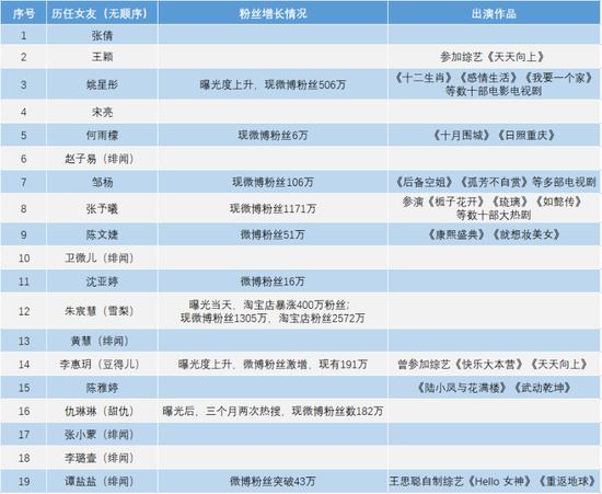 王思聪历任女友曝光后粉丝增长及作品统计