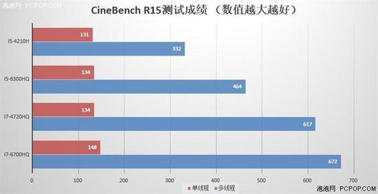 四代标压i5、i7与六代标压i5、i7,CineBench R15跑分对比