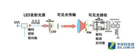 LED等通信原理图(图片来自网络)