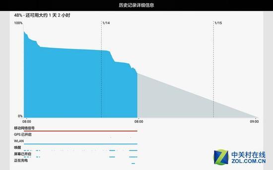 笔者在测试时电量监测显示剩余续航超过24小时