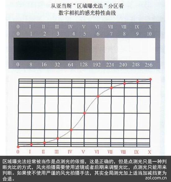 大家经常拿出类似于这张图来说点测光的使用,但是其实这只是个指引,并不是方法
