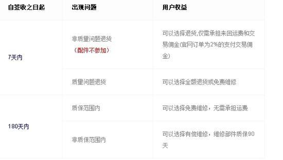 7天非质量原因退货要承担2%交易佣金