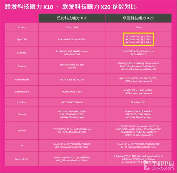 Helio X20参数(截图来自联发科官网)