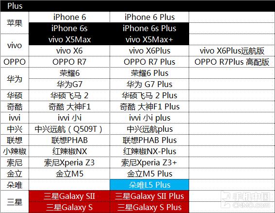 Plus后缀机型