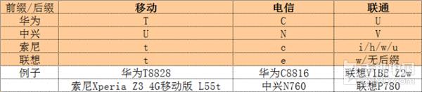 昔日型号的前缀和后缀代表运营商标识