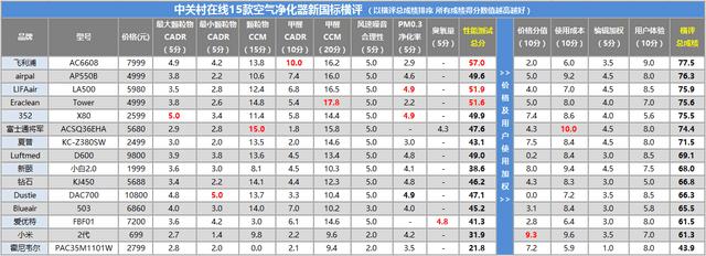 2015空净横评总成绩排名