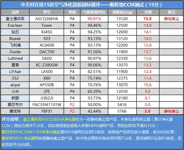 注:静电集尘产品可水洗特性,进行了适当加分。