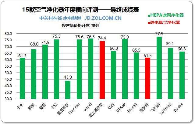 中关村在线15款空气净化器新国标横评成绩单(按照价格排序)