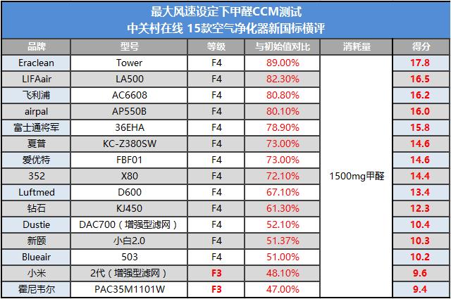 最大风速甲醛CCM