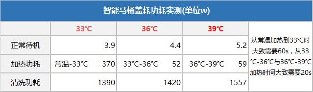 不同温度、不同状态下的功耗统计