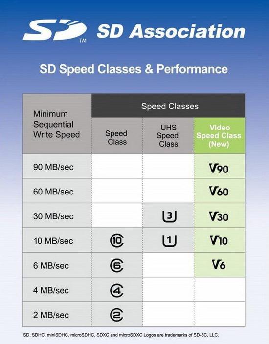 V60和V90主要用于8K摄录,4K的话就可以用较低档次。