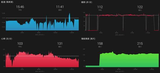 Garmin Connect App提供详细的运动数据图表