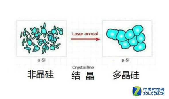 当前LTPS多晶硅是中小尺寸市场最具竞争力的技术之一