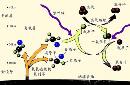 氟利昂与臭氧发生化学反应