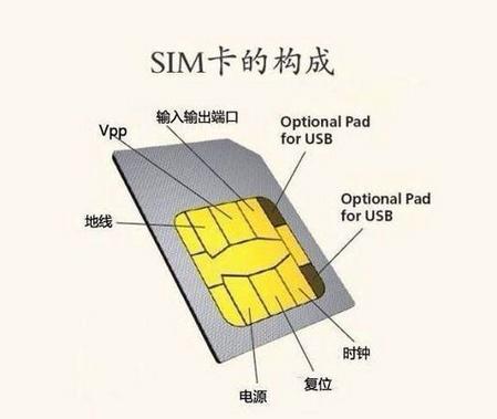 SIM卡构成结构说明(图片引自新浪微博)
