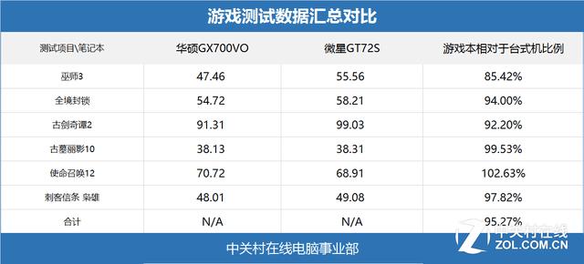游戏性能呢数据汇总