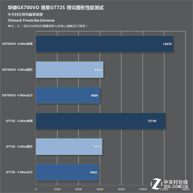 3Dmark测试成绩