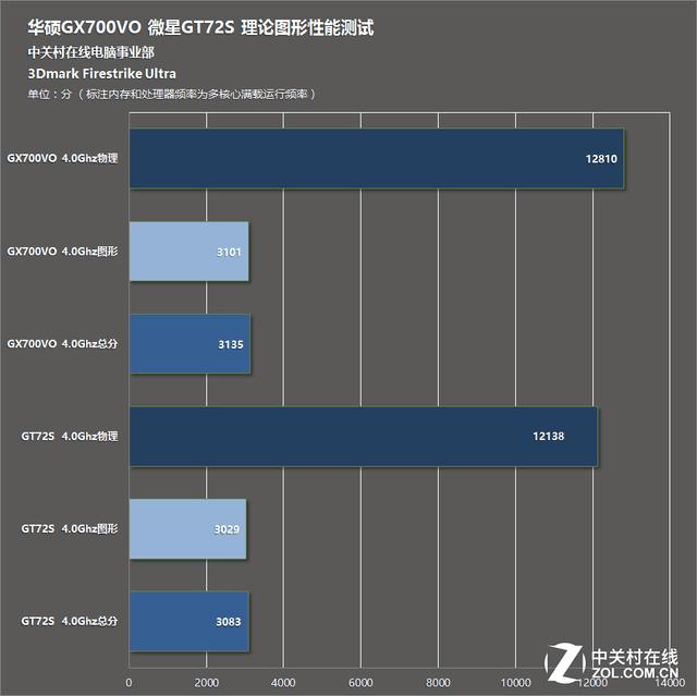 3Dmark测试成绩