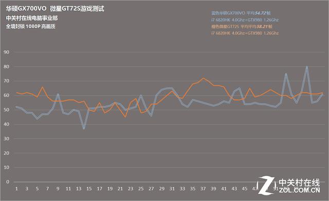 全境封锁测试成绩