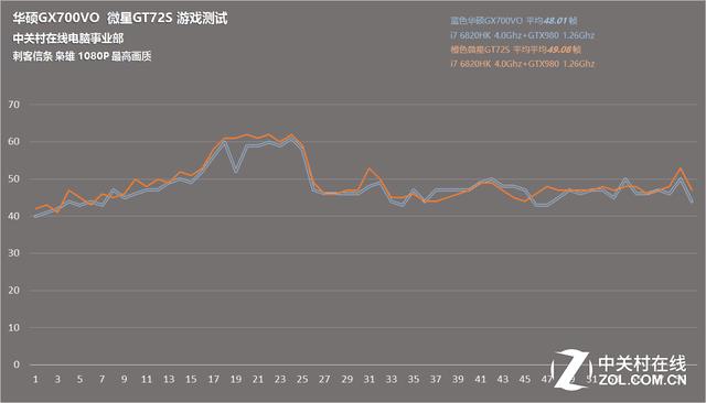 刺客信条 测试成绩