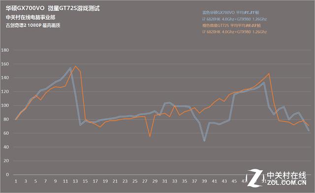古剑奇谭2 测试成绩