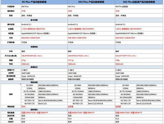vivo X6 Plus/X6S Plus/X6S Plus远航版参数对比
