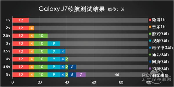 5小时续航测试数据