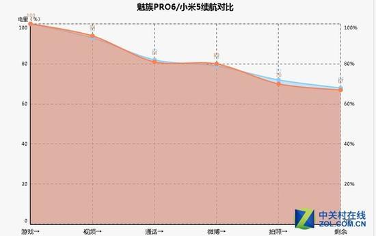 魅族PRO6(蓝)/小米5(红)放电曲线