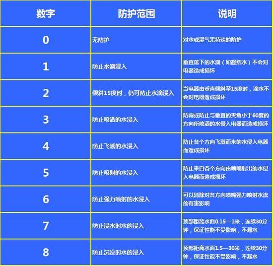 防水能力等级(图片引自百度贴吧)