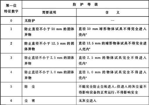 防尘能力等级(图片引自新浪微博)